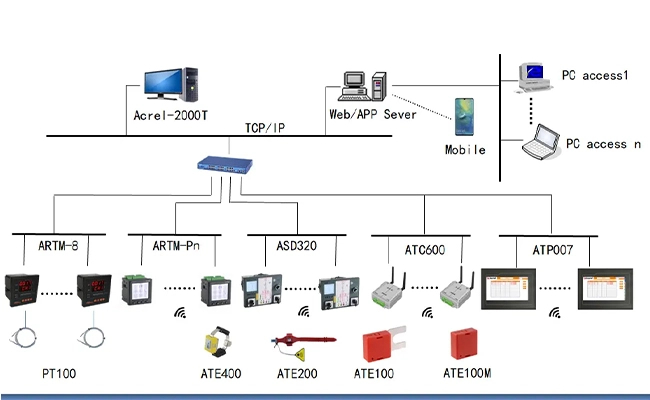 Wireless Temperature Monitoring Solution