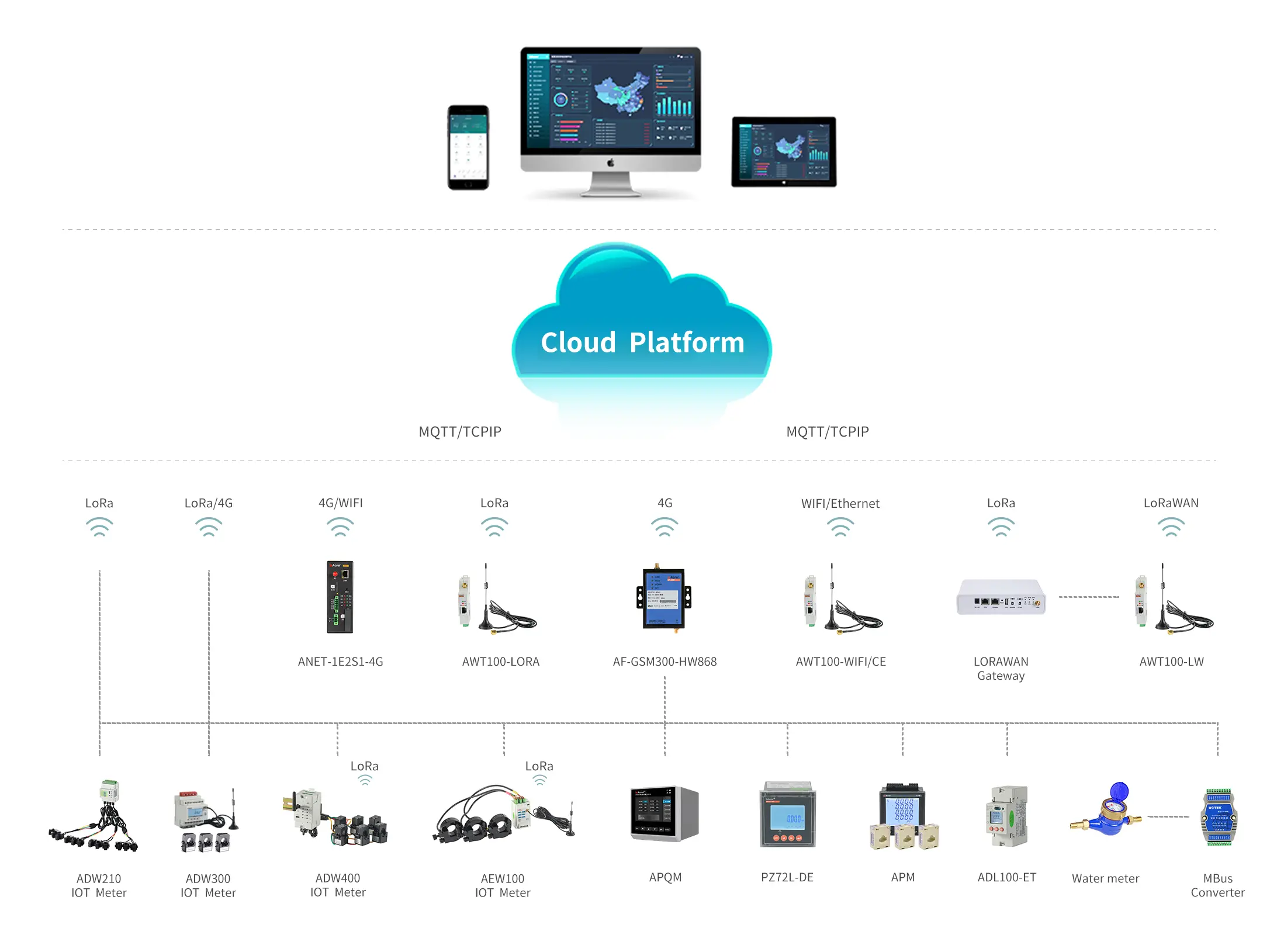 ADW300 IoT Wireless Power Meter