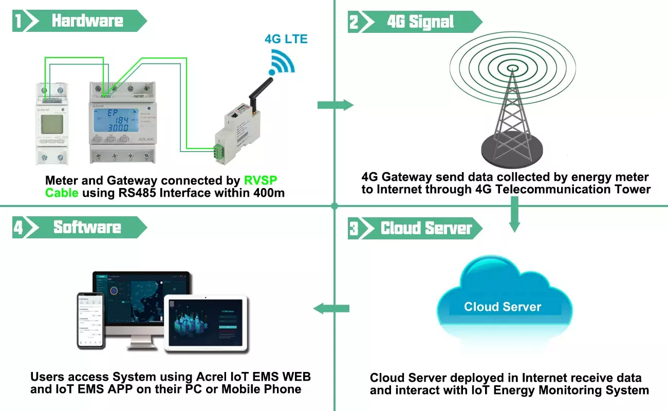 AWT100-4GHW IoT Smart 4G Gateway