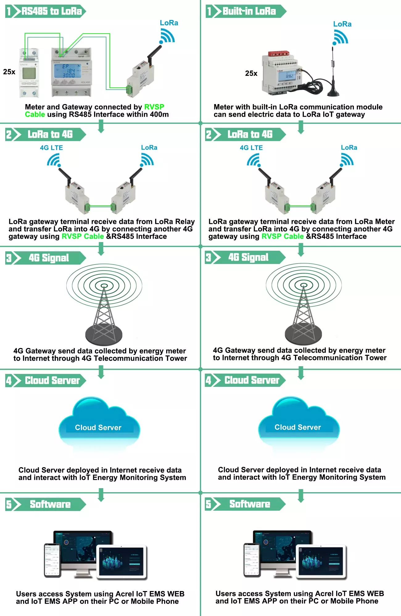 AWT100-4GHW IoT Smart 4G Gateway