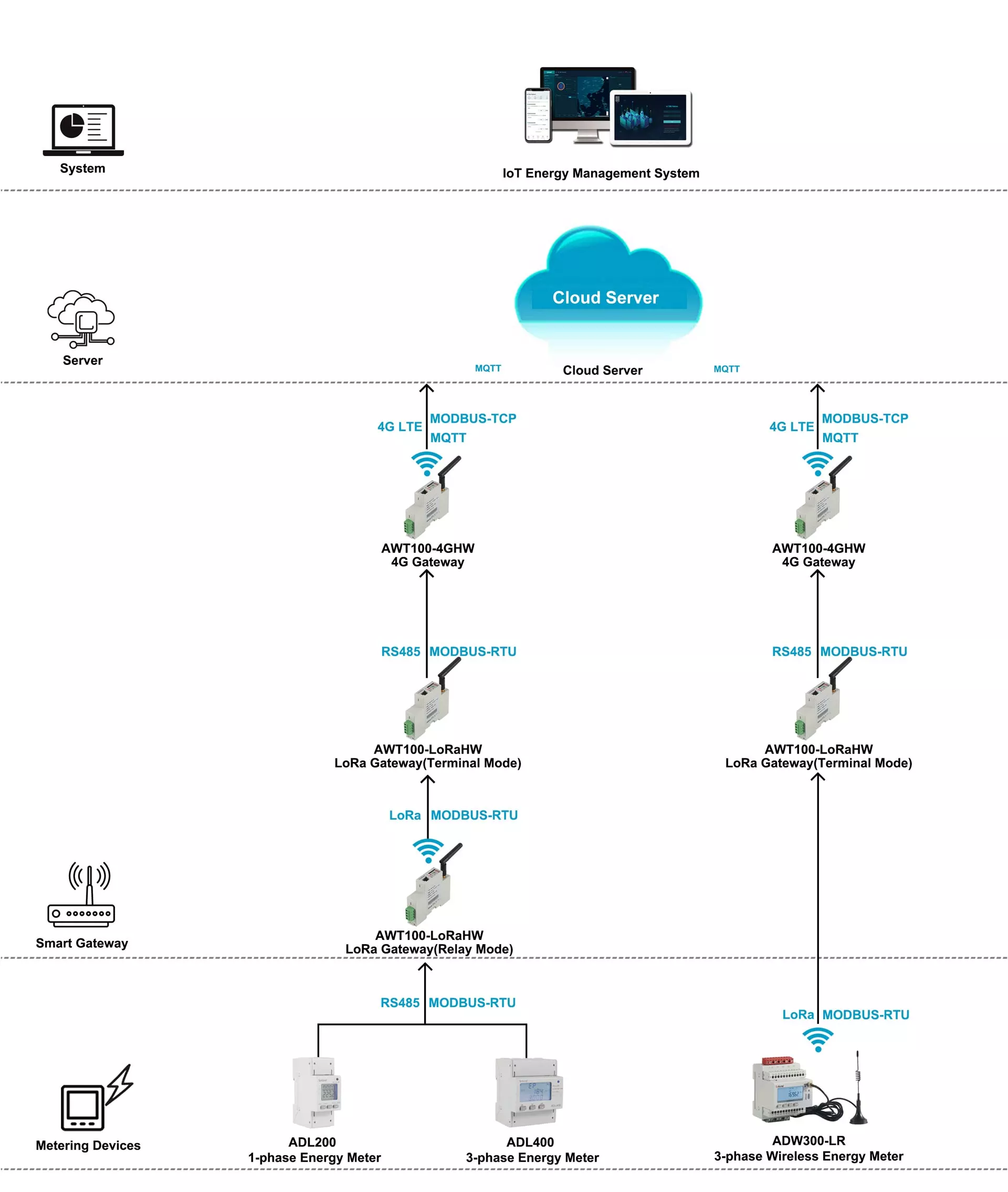 AWT100-4GHW IoT Smart 4G Gateway