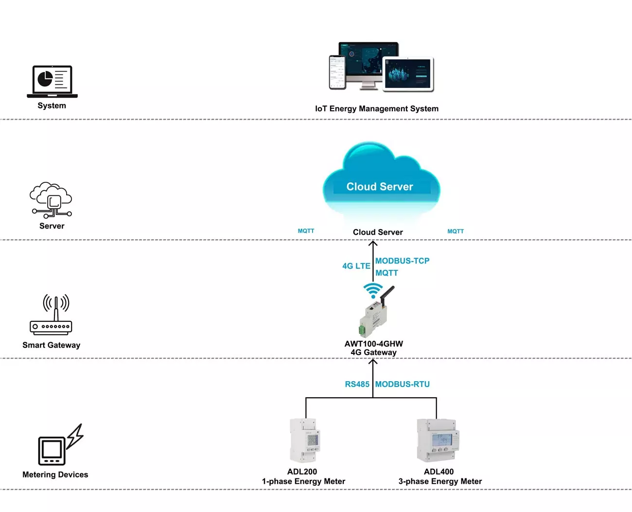 AWT100-4GHW IoT Smart 4G Gateway