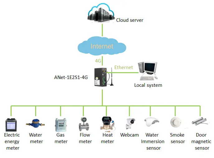 ANET Series Smart Gateway