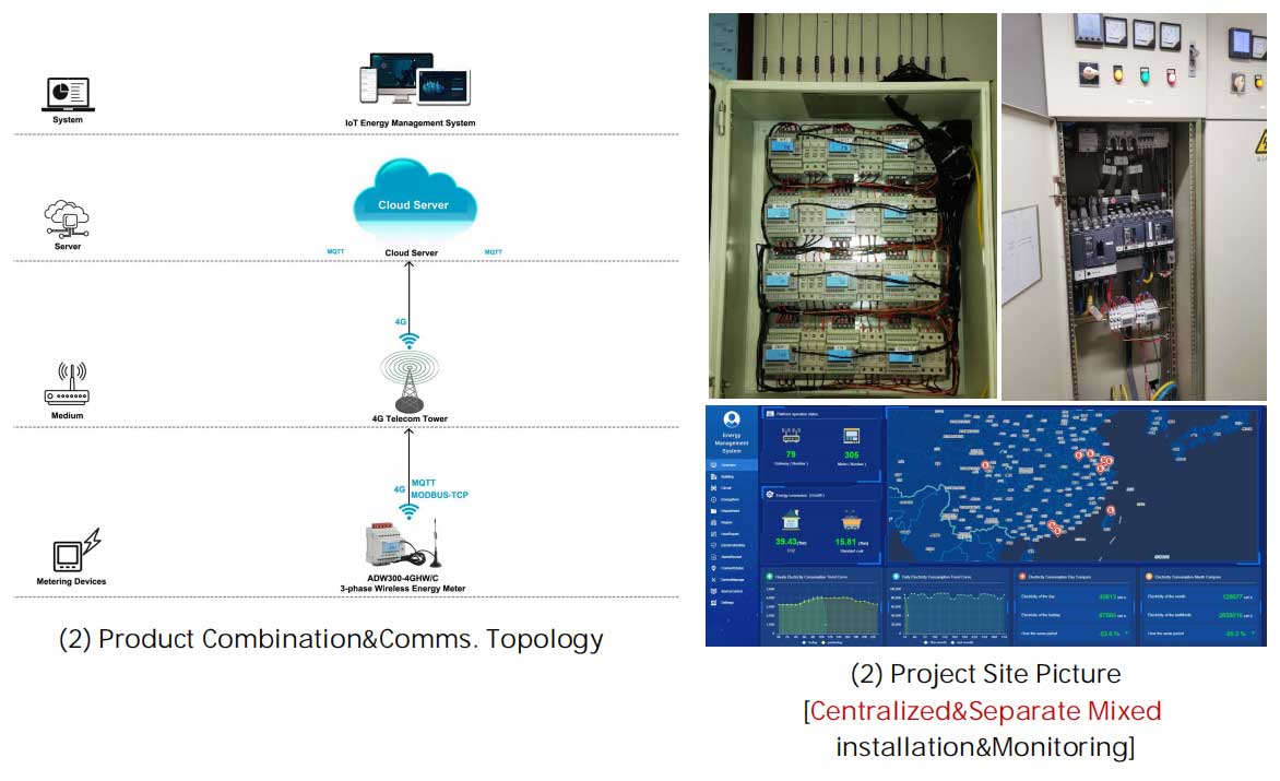 Project Sample #2 - USA Building loT Cloud Energy Management Project