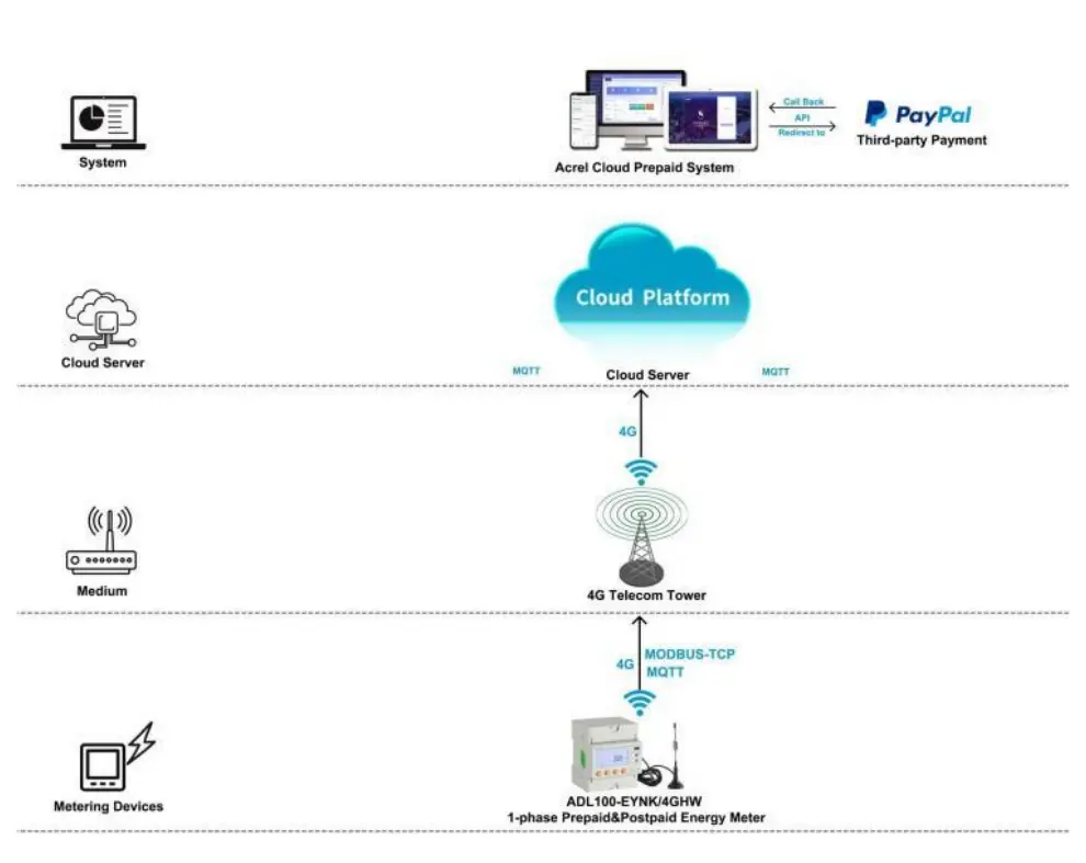 prepayment energy meter structure