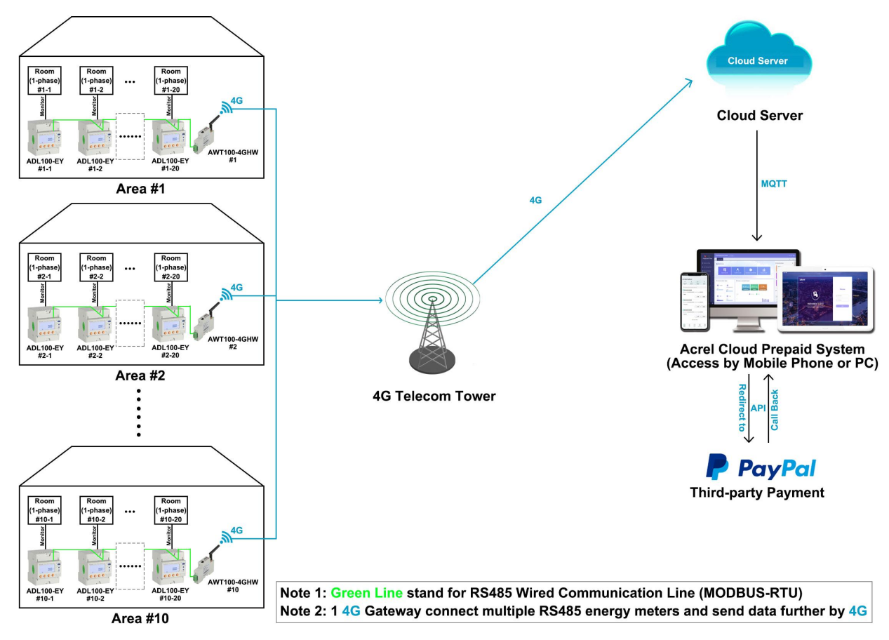 Devices Deployment Plan